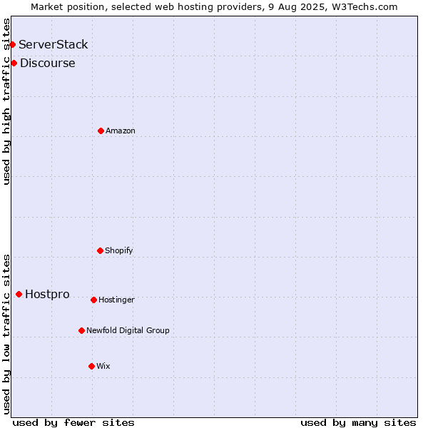Market position of Hostpro vs. Discourse vs. ServerStack