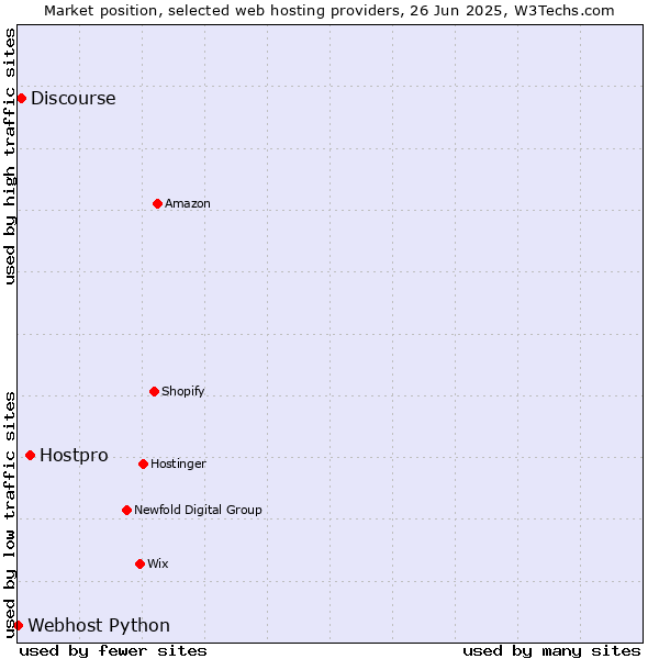 Market position of Hostpro vs. Discourse vs. Webhost Python