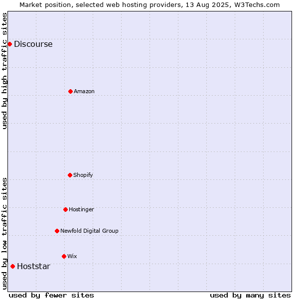 Market position of Hoststar vs. Discourse