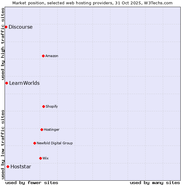 Market position of Hoststar vs. LearnWorlds vs. Discourse