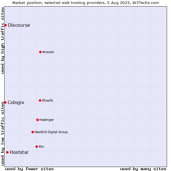 Market position of Hoststar vs. Discourse vs. Cologix