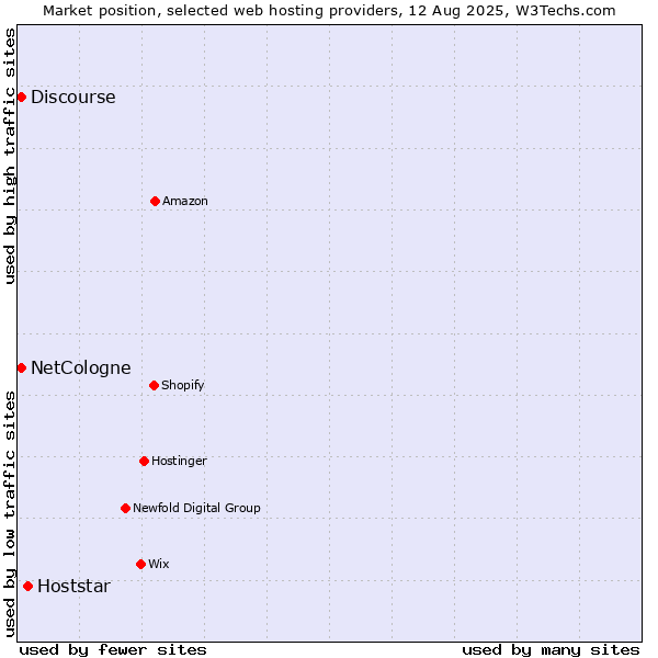Market position of Hoststar vs. Discourse vs. NetCologne