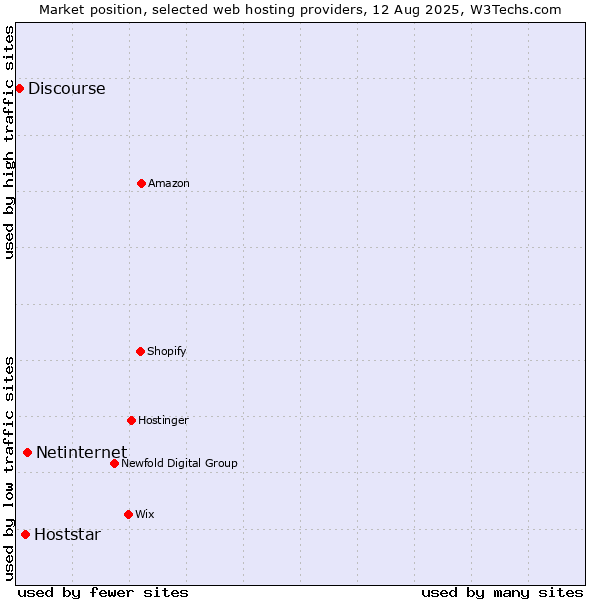 Market position of Netinternet vs. Hoststar vs. Discourse