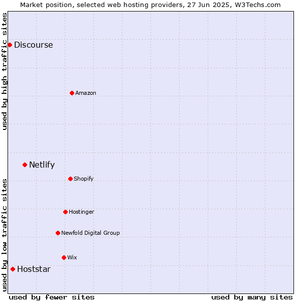 Market position of Netlify vs. Hoststar vs. Discourse