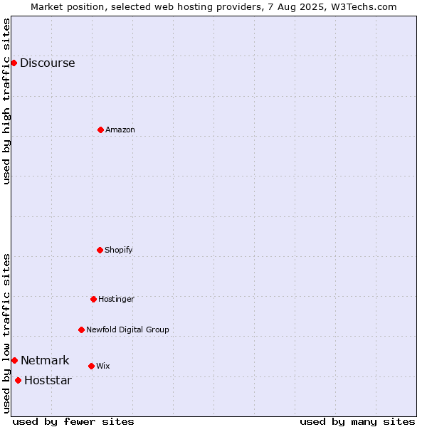 Market position of Hoststar vs. Netmark vs. Discourse