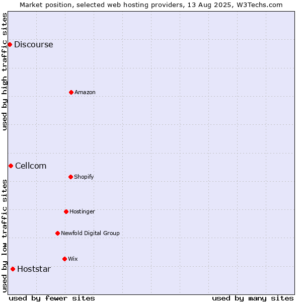 Market position of Hoststar vs. Cellcom vs. Discourse