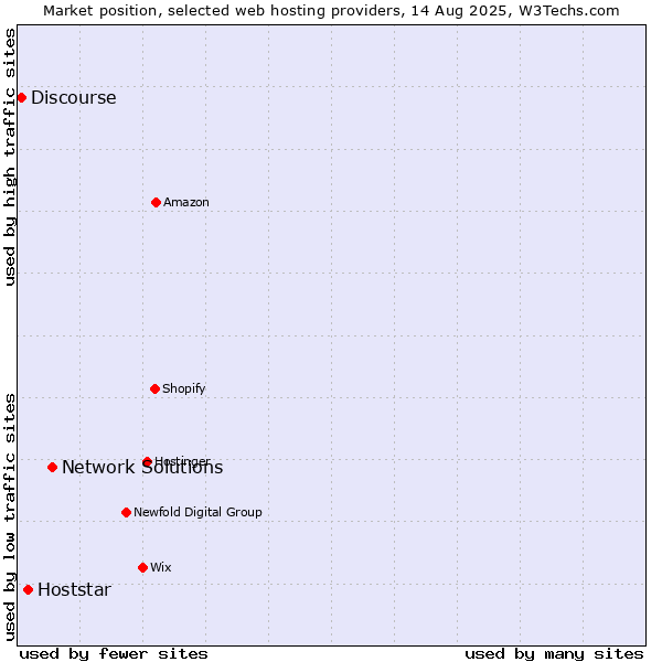 Market position of Network Solutions vs. Hoststar vs. Discourse