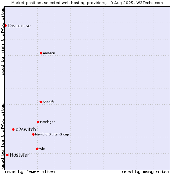 Market position of o2switch vs. Hoststar vs. Discourse