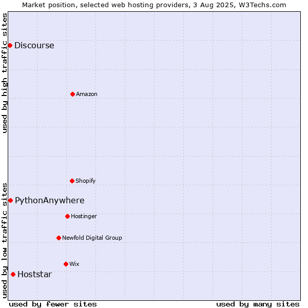 Market position of Hoststar vs. PythonAnywhere vs. Discourse