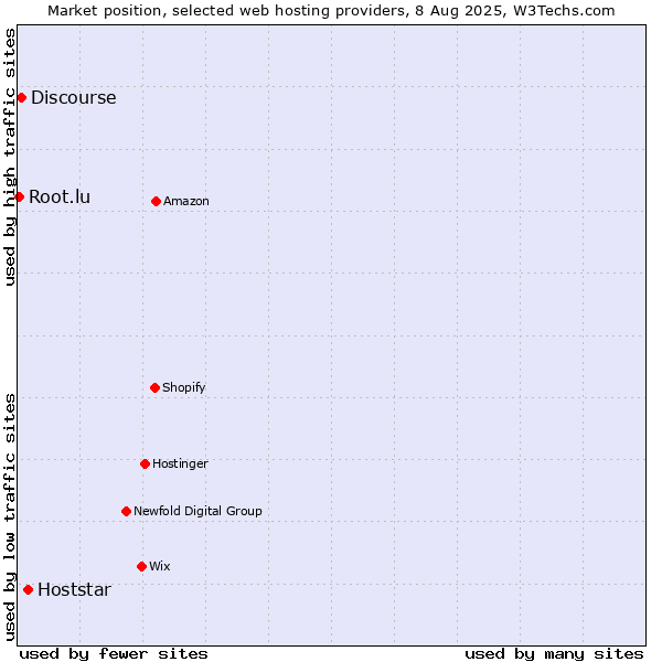 Market position of Hoststar vs. Discourse vs. Root.lu