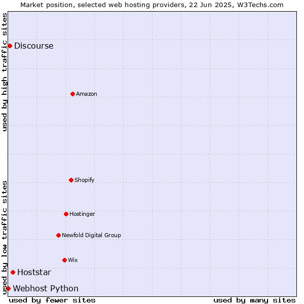 Market position of Hoststar vs. Discourse vs. Webhost Python
