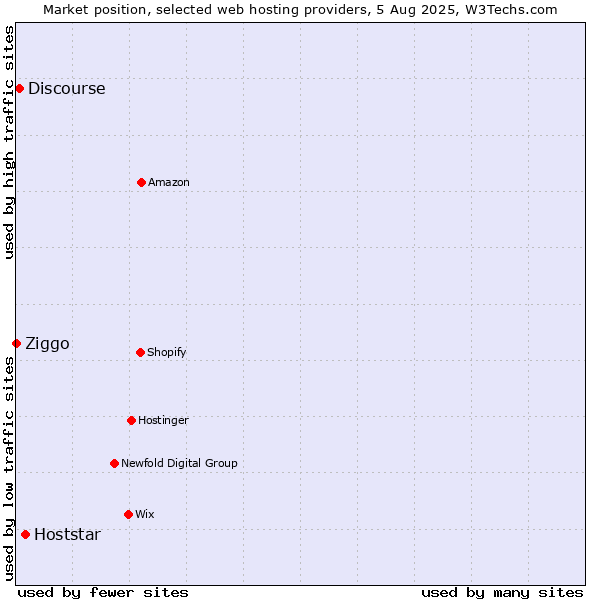 Market position of Hoststar vs. Discourse vs. Ziggo