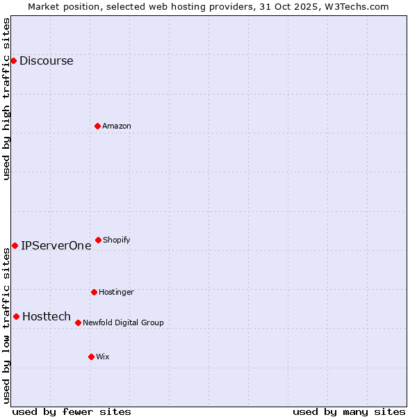 Market position of Hosttech vs. IPServerOne vs. Discourse