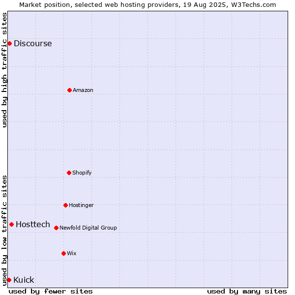 Market position of Hosttech vs. Discourse vs. Kuick