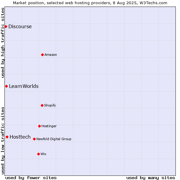 Market position of Hosttech vs. LearnWorlds vs. Discourse