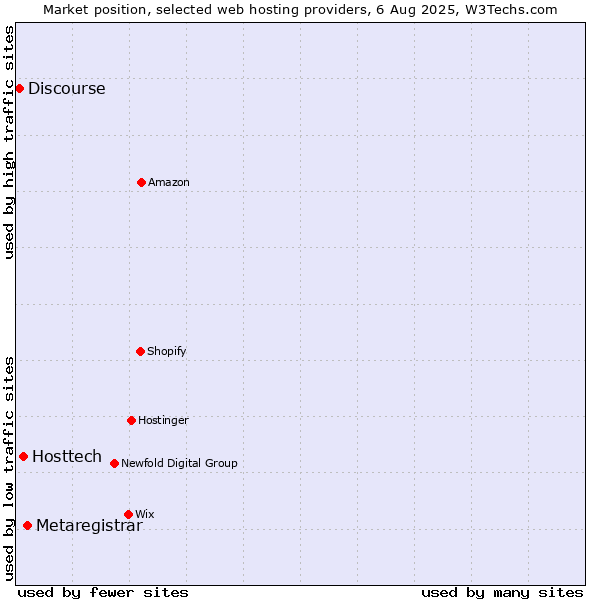 Market position of Metaregistrar vs. Hosttech vs. Discourse