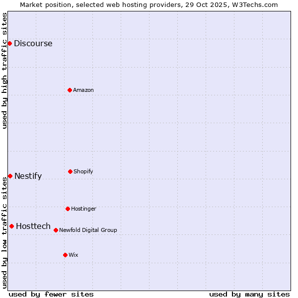 Market position of Hosttech vs. Nestify vs. Discourse