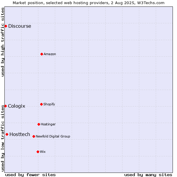 Market position of Hosttech vs. Discourse vs. Cologix