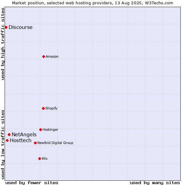Market position of NetAngels vs. Hosttech vs. Discourse