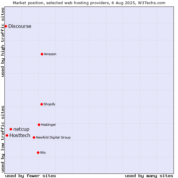 Market position of netcup vs. Hosttech vs. Discourse