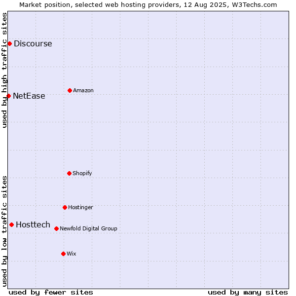 Market position of Hosttech vs. Discourse vs. NetEase
