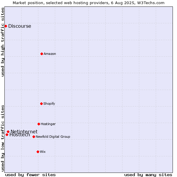 Market position of Netinternet vs. Hosttech vs. Discourse