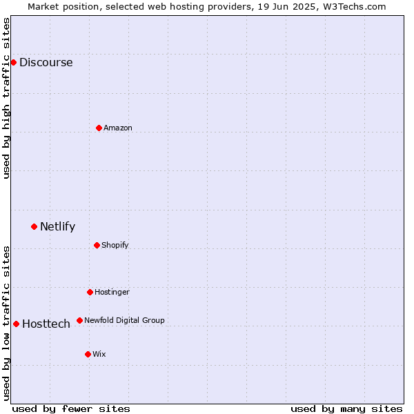 Market position of Netlify vs. Hosttech vs. Discourse