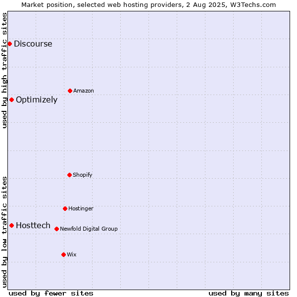 Market position of Optimizely vs. Hosttech vs. Discourse