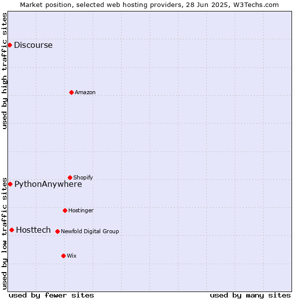 Market position of Hosttech vs. PythonAnywhere vs. Discourse