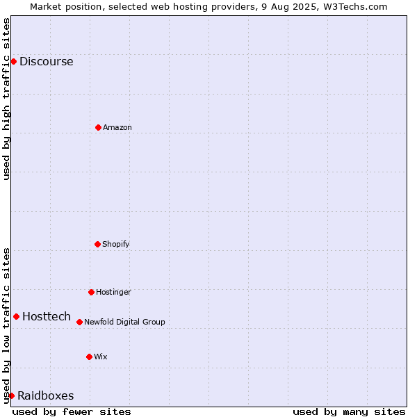 Market position of Hosttech vs. Discourse vs. Raidboxes