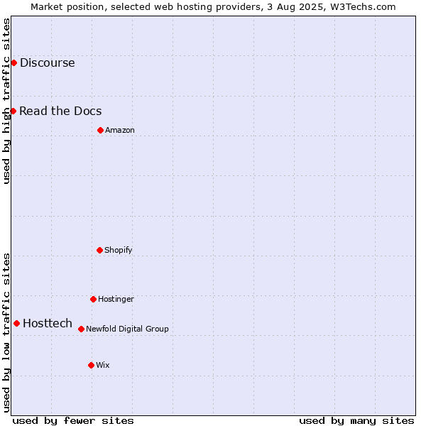 Market position of Hosttech vs. Discourse vs. Read the Docs