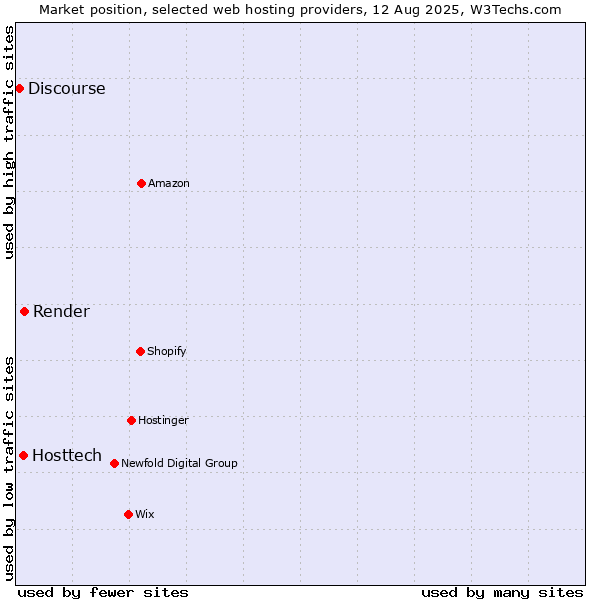 Market position of Render vs. Hosttech vs. Discourse
