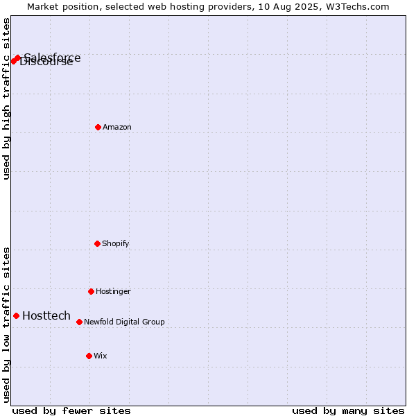 Market position of Salesforce vs. Hosttech vs. Discourse