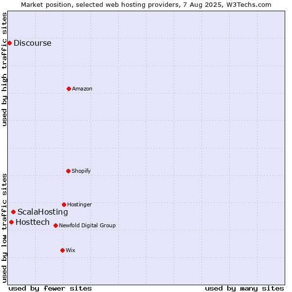 Market position of ScalaHosting vs. Hosttech vs. Discourse
