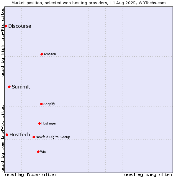 Market position of Summit vs. Hosttech vs. Discourse