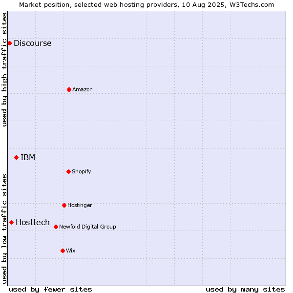 Market position of IBM vs. Hosttech vs. Discourse