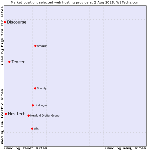 Market position of Tencent vs. Hosttech vs. Discourse