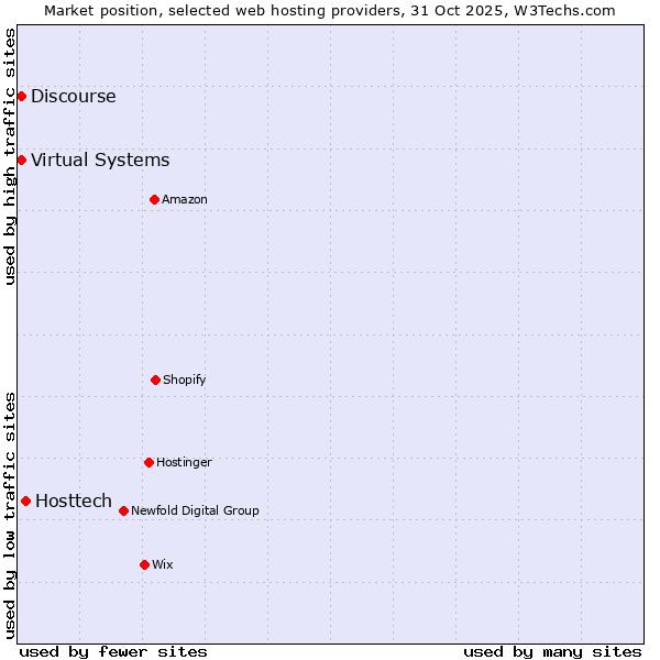 Market position of Hosttech vs. Discourse vs. Virtual Systems