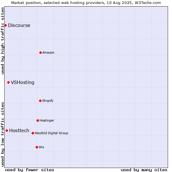Market position of VSHosting vs. Hosttech vs. Discourse