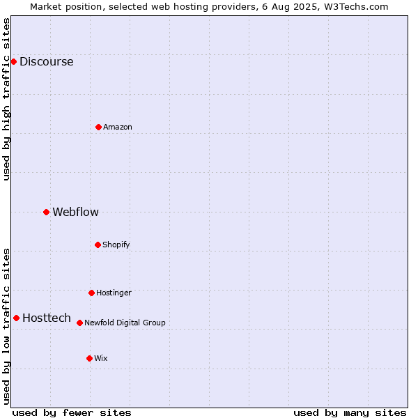 Market position of Webflow vs. Hosttech vs. Discourse