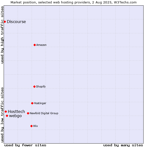 Market position of webgo vs. Hosttech vs. Discourse