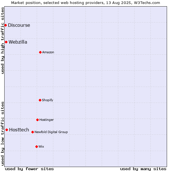 Market position of Hosttech vs. Webzilla vs. Discourse