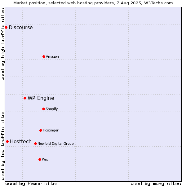 Market position of WP Engine vs. Hosttech vs. Discourse