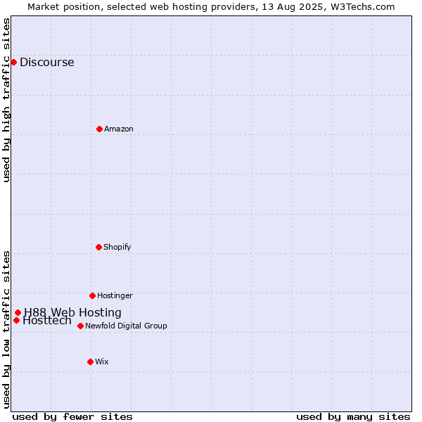 Market position of H88 Web Hosting vs. Hosttech vs. Discourse