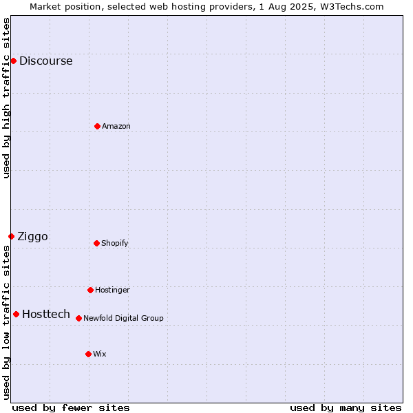 Market position of Hosttech vs. Discourse vs. Ziggo