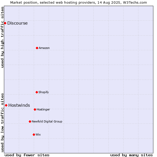 Market position of Hostwinds vs. Discourse