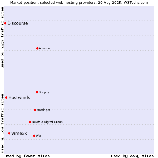 Market position of Vimexx vs. Hostwinds vs. Discourse