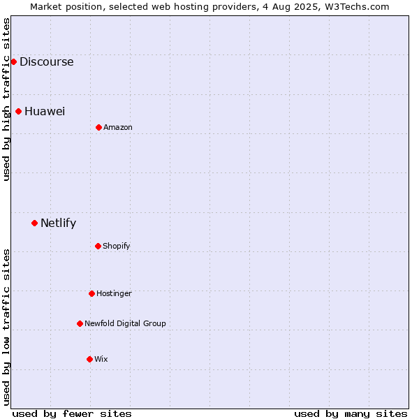 Market position of Netlify vs. Huawei vs. Discourse