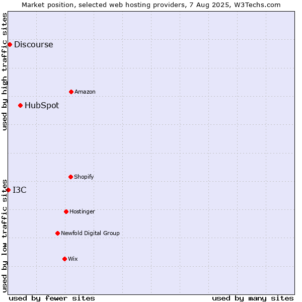 Market position of HubSpot vs. Discourse vs. I3C