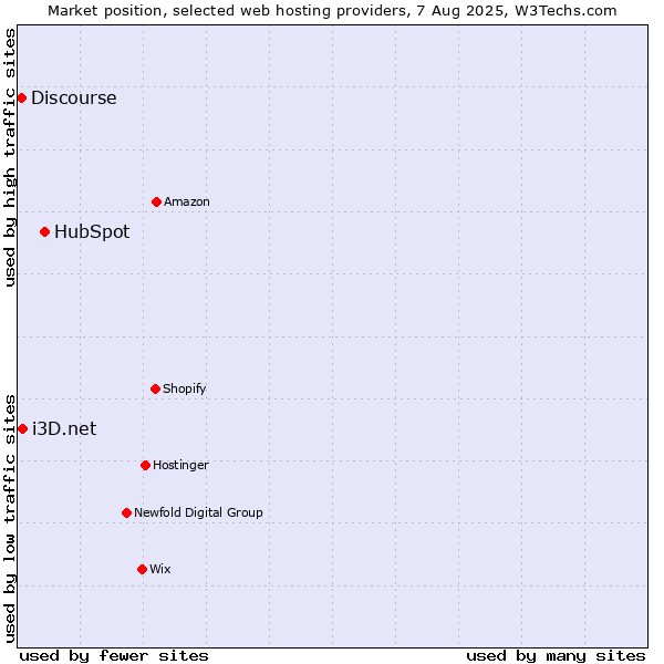Market position of HubSpot vs. i3D.net vs. Discourse